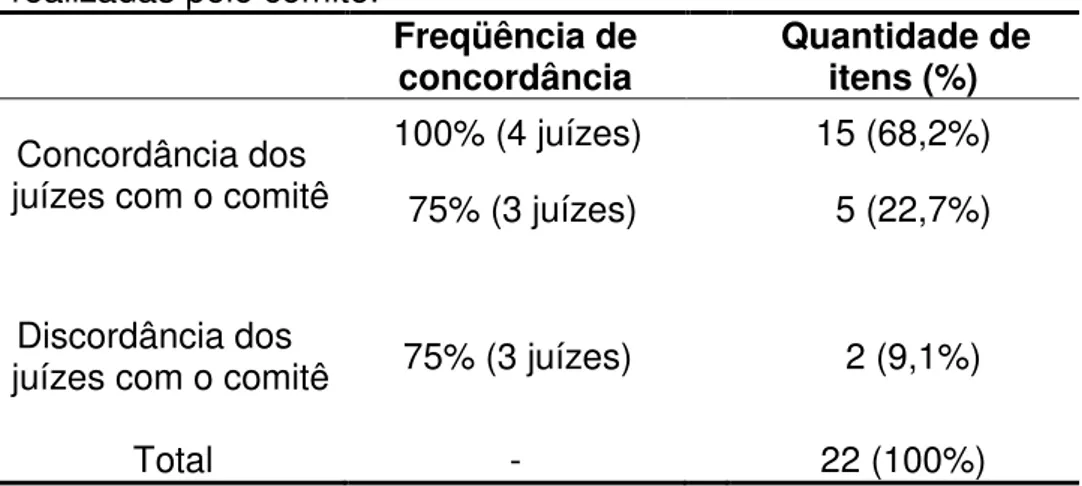 Tabela 6. Concordância entre juízes sobre as adaptações  realizadas pelo comitê. 