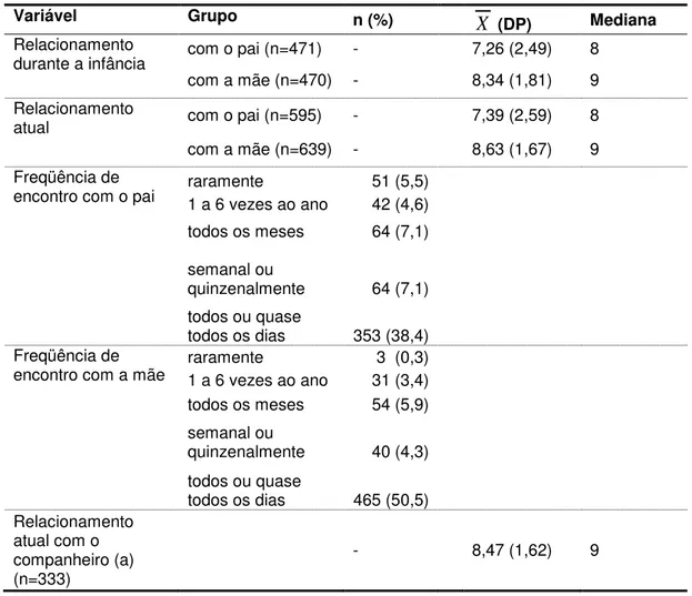 Tabela 9. Estatísticas descritivas  – variáveis familiares. 