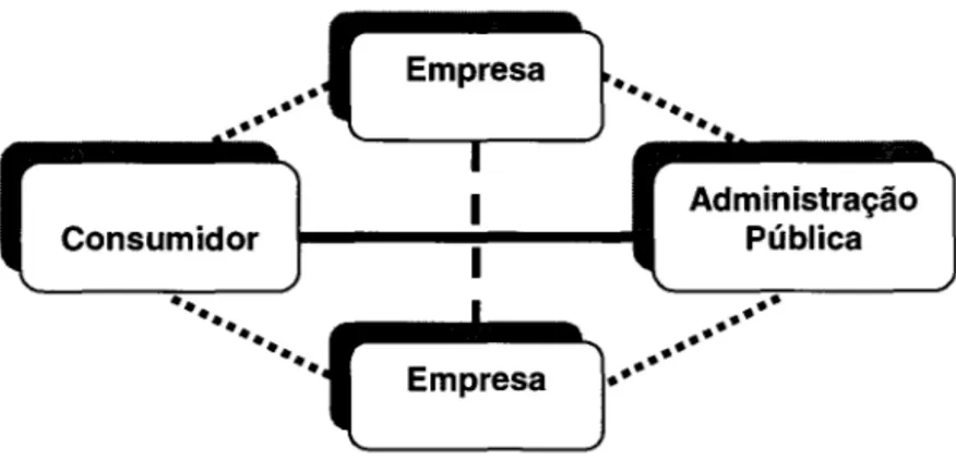 Figura 2 - Tipos de Comércio Eletrônico  •  ••  ••  ••  Consumidor  •• ••  •• ••  •••  Empresa I I I  Empresa  ••  •  • • •  •  • • • ••  ••  Administração • • Pública • • • • • 