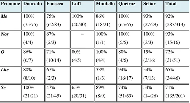 Tabela 6: Frequência de próclise dos diferentes pronomes em contexto SV