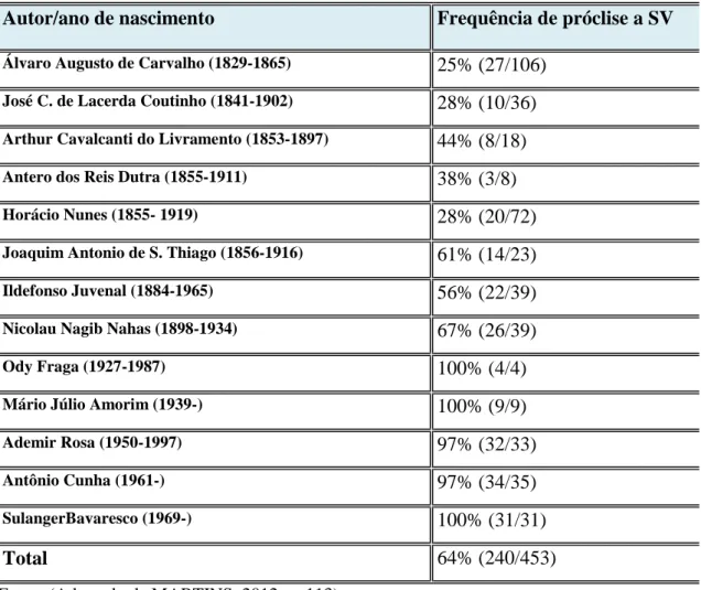 Tabela 7: Frequência de próclise a SV a partir do ano de nascimento dos autores
