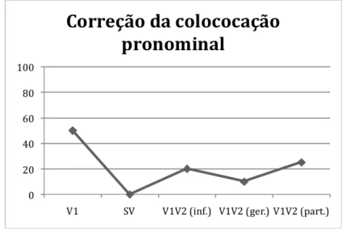 Gráfico 1: Frequência de correção da colocação pronominal nos contextos pesquisados