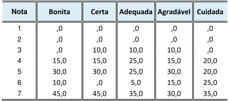 Tabela 8: Distribuição percentual das notas do julgamento da próclise em início de oração/período 