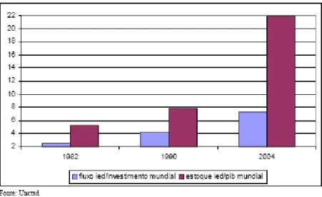 Gráfico 1 – Fluxo de Investimentos Diretos Externos no Mundo 