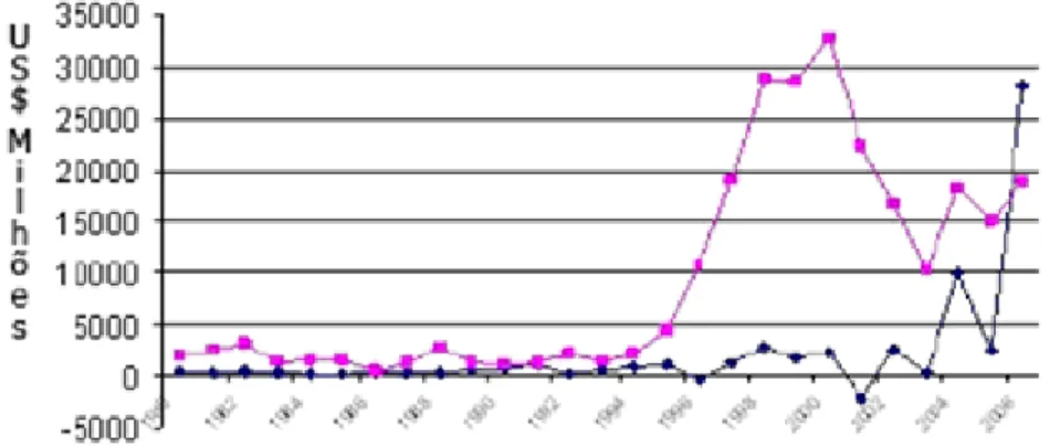 Gráfico 2 – Evolução dos Fluxos de IDEs Brasileiros entre 1980-2006 