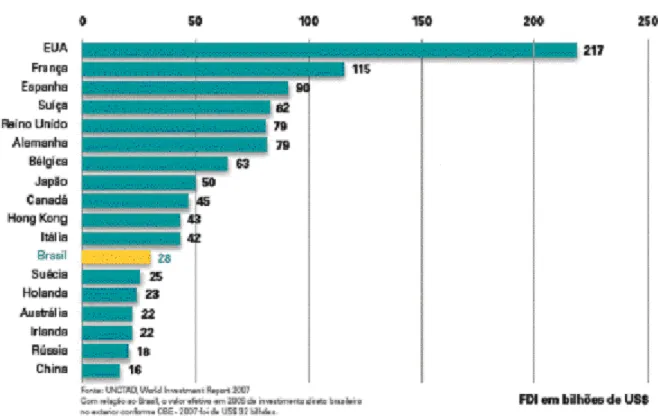 Gráfico 3 – Maiores Investidores do Mundo em 2006 