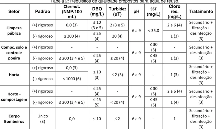 Tabela 2: Requisitos de qualidade propostos para água de reúso.  Setor  Padrão  (NMP/100 Ctermot