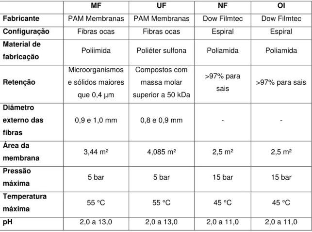 Tabela 13: Principais características das membranas, de acordo com os respectivos  fabricantes