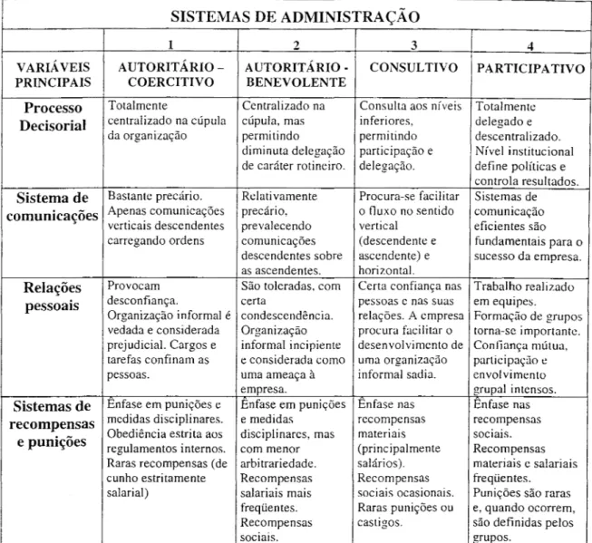 Figura 2.4 - Os Quatro Sistemas Administrativos de Likert 