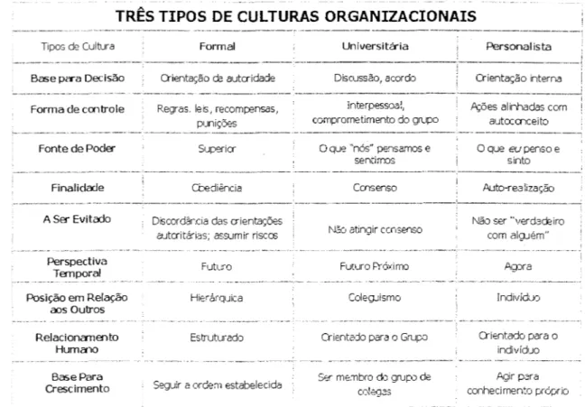 Figura 2.12 - Três tipos de  Cultura Organizacional 