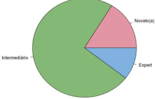 Gráfico 2: Gênero dos respondentes 