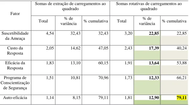 Tabela 3: Variância explicada do modelo fatorial 