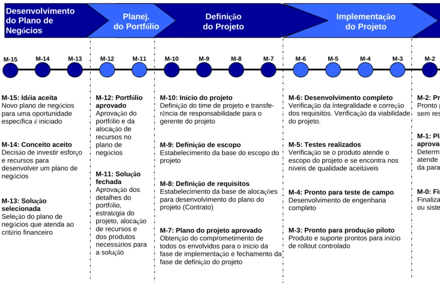 Figura 6.3.2 - M-Gates: Processo Motorola de Acompanhamento do Ciclo de Vida de Produtos e Serviços 