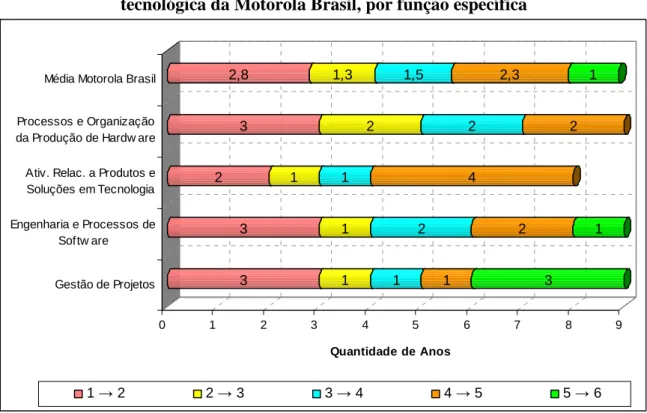 Figura 6.4.3 - Representação do tempo para mudança de nível de capacidade  tecnológica da Motorola Brasil, por função específica 