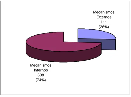 Figura 7.1.1 - Distribuição dos mecanismos de aprendizagem utilizadas na Motorola  Brasil no período de 1996 a 2006  Mecanismos  Internos 308 (74%) Mecanismos Externos111(26%)