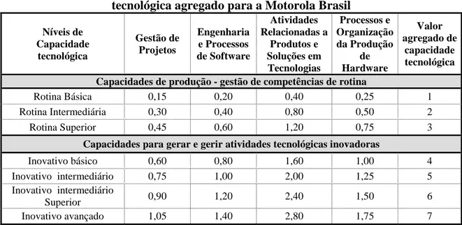 Tabela 4.3.1 - Definição dos índices por função para o cálculo do índice de capacidade  tecnológica agregado para a Motorola Brasil 