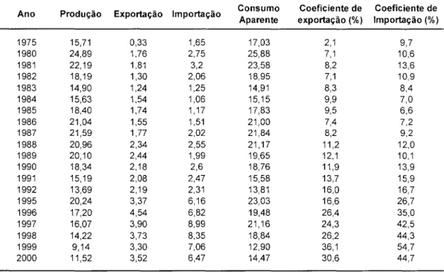 Tabela 4.8:  Produção e consumo de bens de capital mecânicos no  Brasil (1975-2000)3 