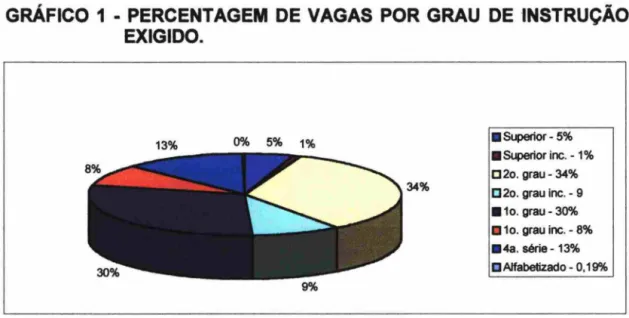 GRÁFICO  1  - PERCENTAGEM  DE  VAGAS  POR  GRAU  DE  iNSTRUÇÃO  EXIGIDO.  13%  0%  5%  1%  Fonte: SETRABlRJ