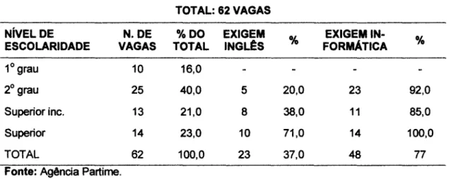 TABELA 2 - REQUISITOS  EXIGIDOS  PARA CARGOS  ELEMENTARES - -AGÊNCIA PARTIME, MAIO/2000