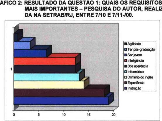 GRÁFICO 2:  RESULTADO DA QUESTÃO 1: QUAIS OS REQUISITOS  MAIS IMPORTANTES - PESQUISA DO AUTOR,  REALIZA-DA NA SETRAB/RJ, ENTRE 7/10 E  7/11-100 