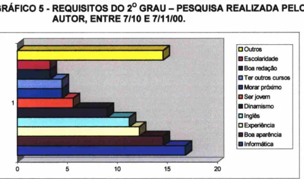 GRÁFICO 5 - REQUISITOS DO 2 0  GRAU - PESQUISA REALIZADA PELO 