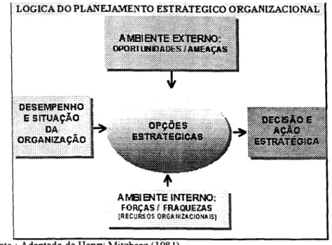Figura 2 : Lógica do Planejamento Estratégico Organizacional  .. 'LQc:ac.ADO  PLANF.JA'VIENTO  ESTRÁTEGICO ORGANIZACIONAL 