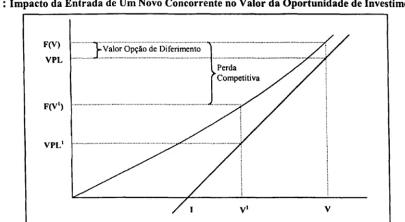 Figura 5 :  Impacto da Entrada de Um Novo Concorrente no Valor da Oportunidade de Investimento 
