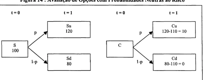 Figura 14: Avaliação de Opções com Probabilidades Neutras ao Risco 