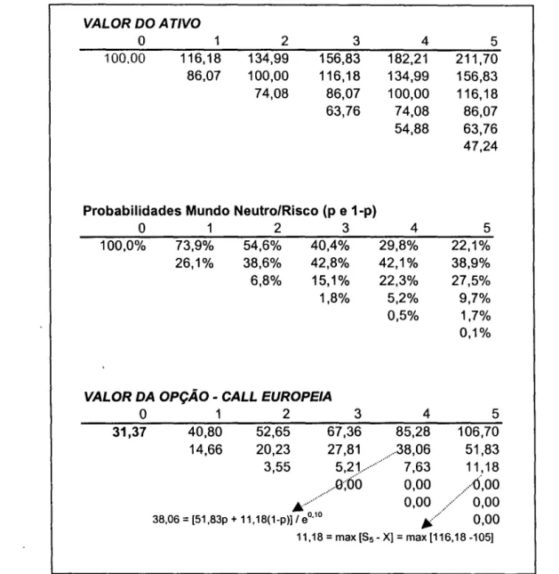 Figura 17 : Árvore Binomial para o Cálculo de uma Opção de Compra Européia 