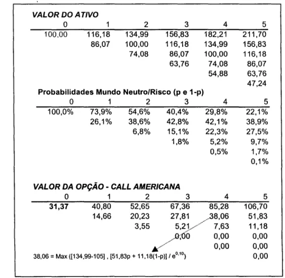 Figura 20 : Árvore Binomial para o Cálculo de  uma Opção de Compra Americana 