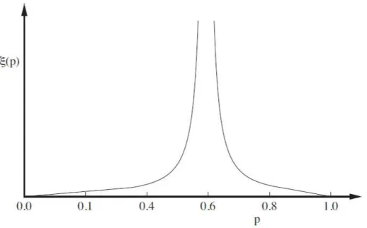 Figura 1.5: Comportamento do comprimento de correla¸c˜ao ξ(p) em fun¸c˜ao de p [4]. Vemos que ξ(p) diverge na regi˜ ao cr´ıtica de p.