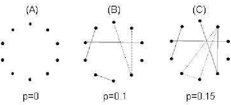 Figura 2.7: Processo de evolu¸c˜ao de um grafo para o modelo de Erd¨ os-R´enyi. (A) Come¸camos com N = 10 n´ os isolados, depois conectamos cada par de n´ os com probabilidade p