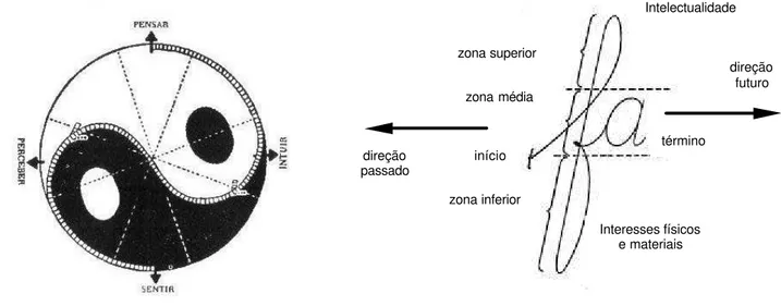 fig. 01 – Funções psíquicas de Jung  fig. 02 – Zonas gráficas 