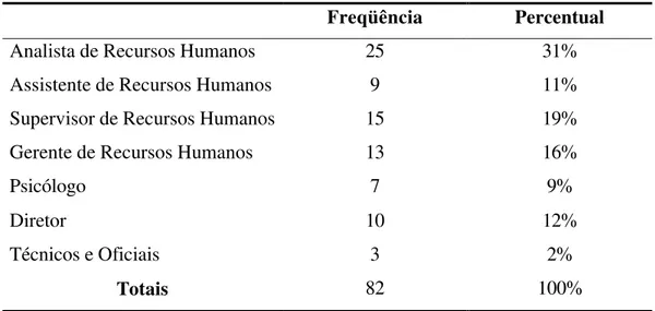 Tabela 02 – Cargos dos responsáveis pelas informações 