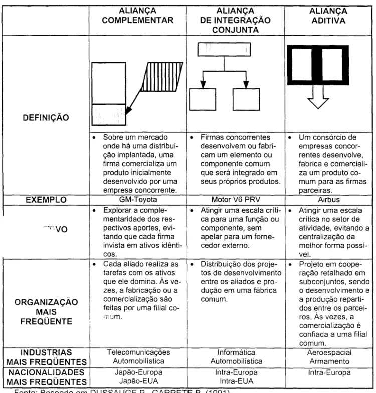 TABELA 2.04 - Tipologia das Alianças  Estratégicas 