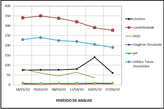 Figura 2.4  – Parâmetros controle de qualidade da água na captação/Extremoz.  Fonte: CAERN/2011 