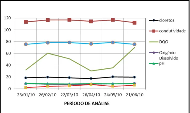 Figura 2.5 – Parâmetros controle de qualidade da água na captação/Jiqui  Fonte: CAERN/2011 