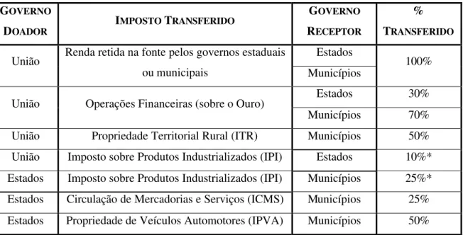 TABELA 3: Brasil - Transferências Constitucionais Indiretas (Fundos)