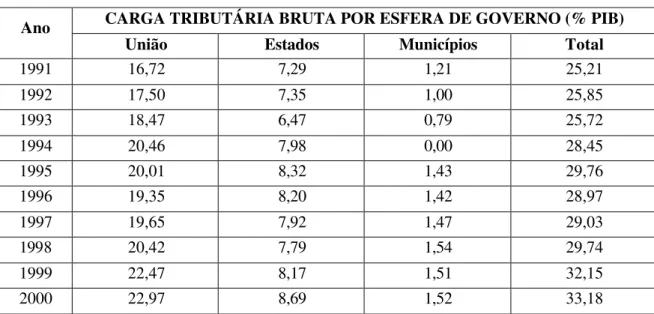 TABELA 4: Carga Tributária Nacional 