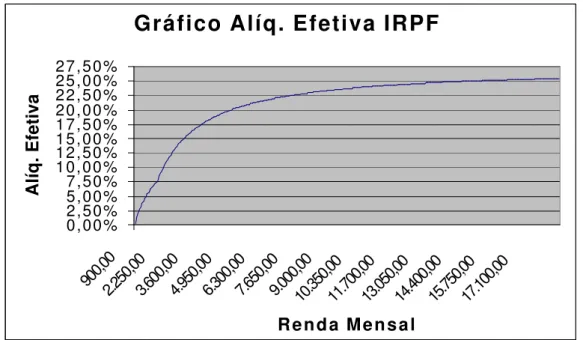 Gráfico Alíq. Efetiva IRPF