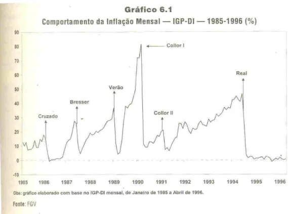 Figura 2.2.1.1. – Gráfico do Comportamento da Inflação Mensal – IGP-DI – 1985-1996 