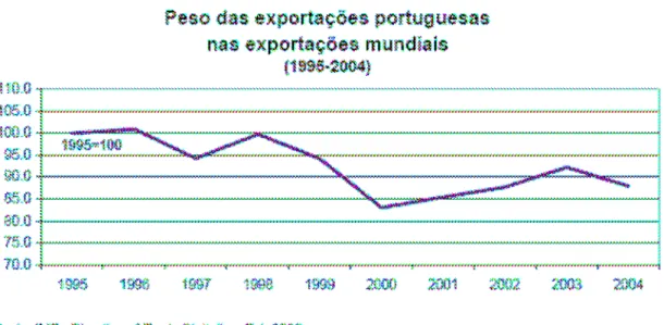 Figura 2.2.2.2. Gráfico do percentual das exportações portuguesas nas exportações mundiais  