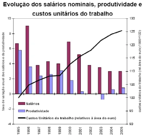 Figura 2.2.2.3. Gráfico da evolução dos salários nominais, produtividade e custos unitários  do trabalho