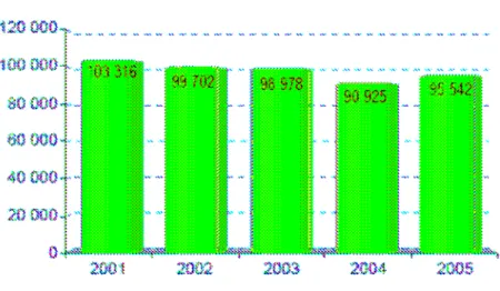 Figura 2.2.2.1.2. Gráfico das ofertas de emprego recebidas ao longo dos anos 