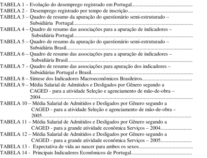 TABELA 1 – Evolução do desemprego registrado em Portugal............................................