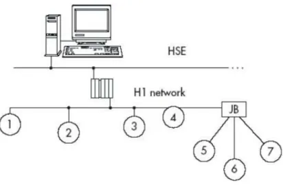 Figura 2.5: Topologia mista em uma rede H1.
