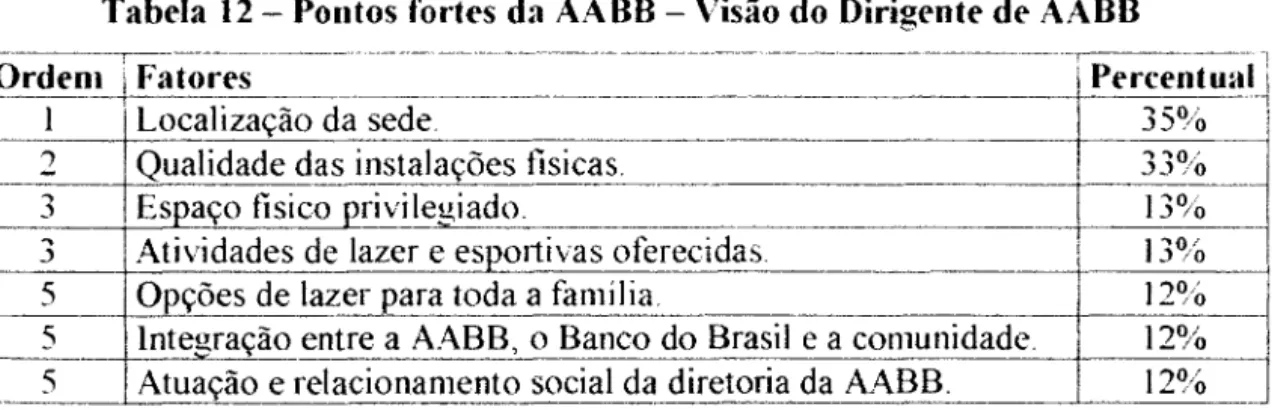 Tabela  12 - Pontos fortes  da  AABB - Visão do  Dirigente de AABB 