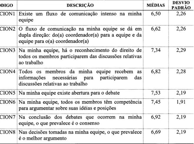 Tabela 2:  composição do construto Racionalidade Comunicativa 