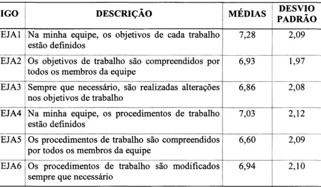 Tabela 5:  composição do construto Planejamento Operacional 
