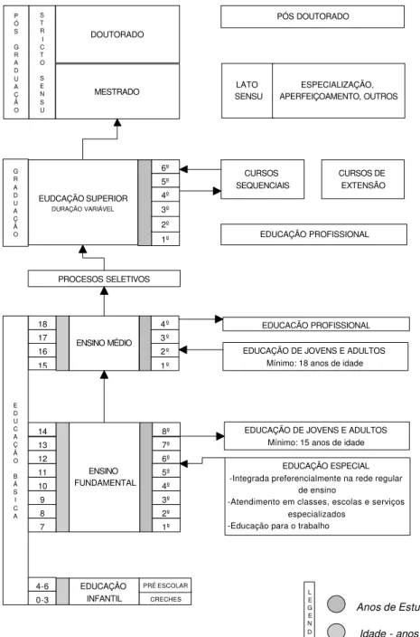 Figura 01 – Organização e estrutura do sistema educacional 